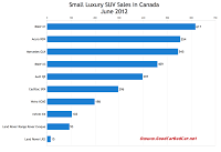 Canada June 2012 small luxury SUV sales chart