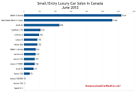 Canada June 2012 small luxury car sales chart