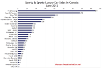 Canada June 2012 sports car sales chart