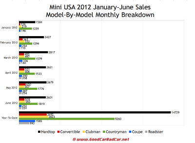 Mini USA June 2012 auto sales chart