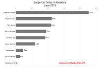 U.S. June 2012 large car sales chart