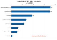 U.S. June 2012 large luxury SUV sales chart
