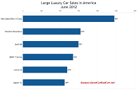 U.S. June 2012 large luxury car sales chart
