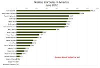 U.S. June 2012 midsize SUV sales chart