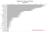 U.S. June 2012 midsize car sales chart