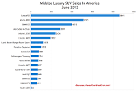 U.S. June 2012 midsize luxury SUV sales chart