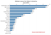 U.S. June 2012 midsize luxury car sales chart
