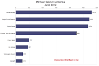 U.S. June 2012 minivan sales chart