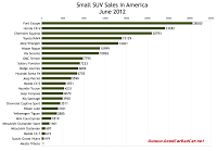 U.S. June 2012 small SUV sales chart