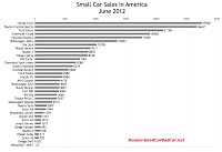U.S. June 2012 small car sales chart