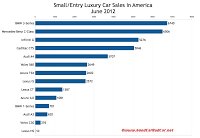 U.S. June 2012 small luxury car sales chart