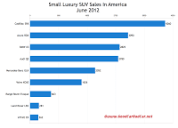 U.S. June 2012 small luxury SUV sales chart