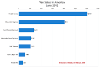 U.S. June 2012 cargo van sales chart