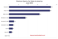 U.S. June 2012 premium sports car sales chart