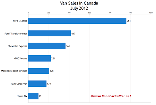Canada July 2012 Commercial van sales chart