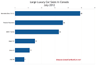 Canada July 2012 large luxury car sales chart