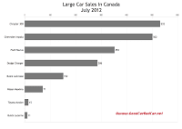 Canada July 2012 large car sales chart