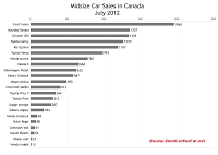 Canada July 2012 midsize car sales chart