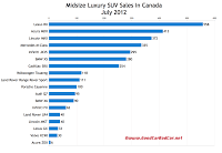 Canada July 2012 midsize luxury SUV sales chart
