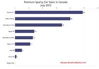 Canada July 2012 premium sports car sales chart