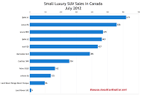 Canada July 2012 small luxury SUV sales chart