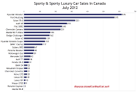 Canada July 2012 sports car sales chart