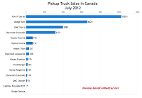 Canada July 2012 truck sales chart