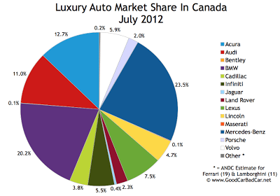 Canada luxury auto brand market share chart