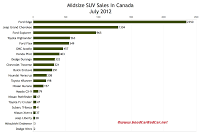 Canada July 2012 midsize SUV sales chart
