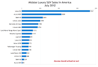 U.S. July 2012 midsize luxury SUV sales chart