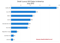 July 2012 U.S. small luxury SUV sales chart