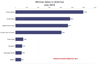 U.S. July 2012 minivan sales chart