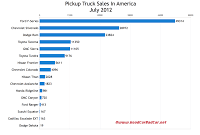 U.S. July 2012 Pickup truck sales chart
