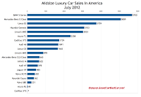 U.S. July 2012 midsize luxury car sales chart