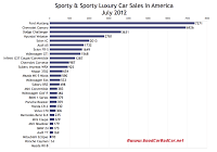 July 2012 U.S. sports car sales chart