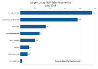 USA July 2012 large luxury SUV sales chart