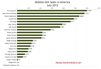 U.S. July 2012 midsize SUV sales chart