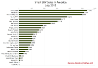 U.S. July 2012 small SUv sales chart
