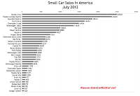 July 2012 U.S. small car sales chart