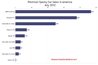 U.S. July 2012 premium sports car sales chart
