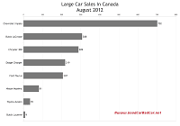 Canada August 2012 large car sales chart