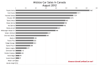 Canada August 2012 midsize car sales chart