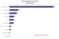 Canada August 2012 minivan sales chart 