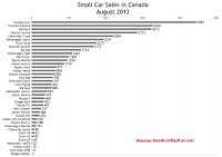 Canada August 2012 small car sales chart