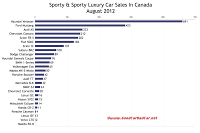 August 2012 Canada sports car sales chart