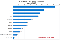Canada August 2012 small luxury SUV sales chart