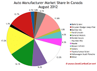 Canada August 2012 auto brand market share chart