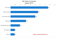 Canada August 2012 cargo van sales chart