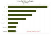 Canada August 2012 large SUV sales chart