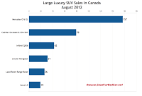 Canada August 2012 large luxury SUV sales chart